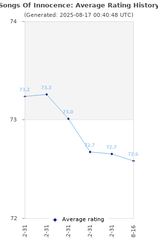 Average rating history