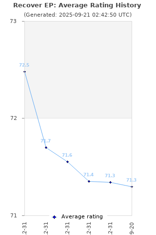 Average rating history