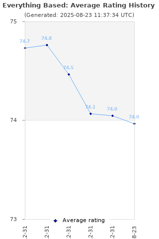 Average rating history