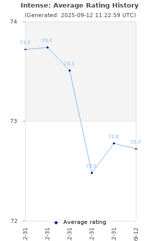 Average rating history