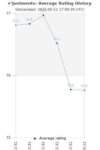 Average rating history