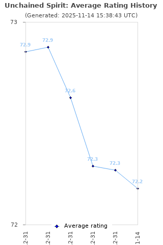 Average rating history