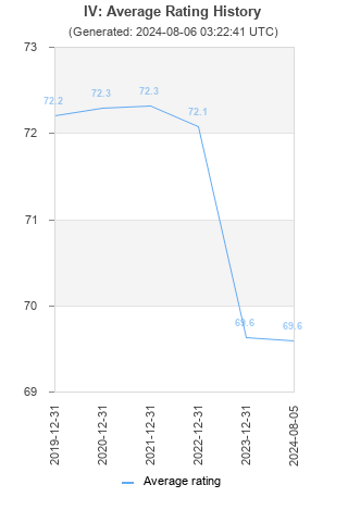 Average rating history