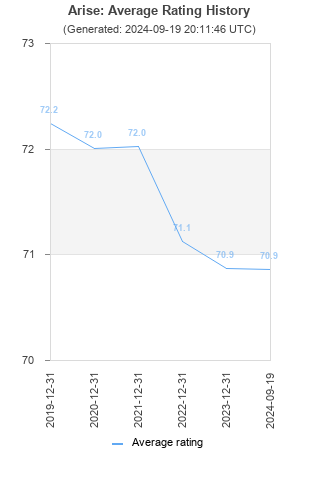 Average rating history