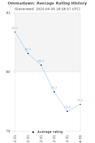 Average rating history