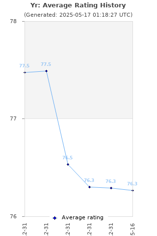 Average rating history