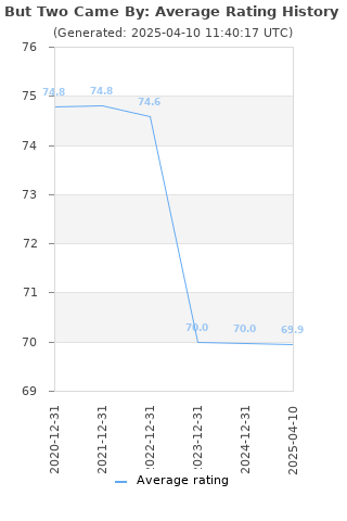 Average rating history