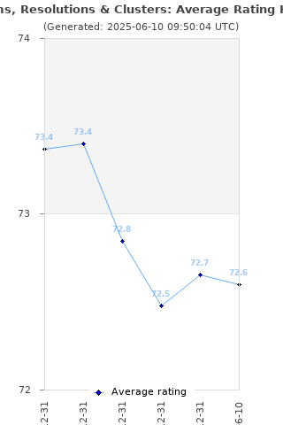 Average rating history