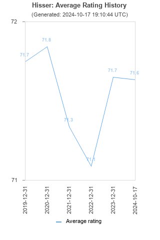 Average rating history