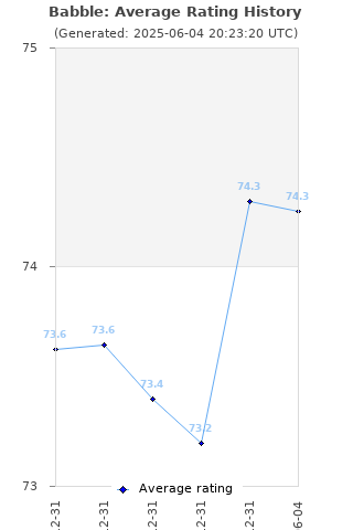 Average rating history