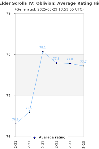 Average rating history