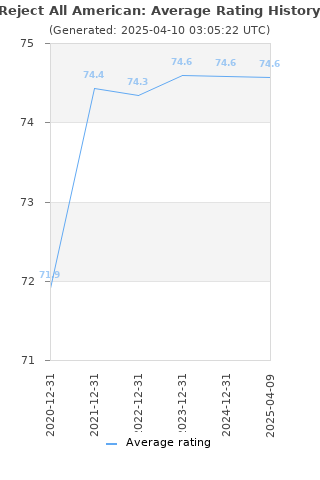 Average rating history