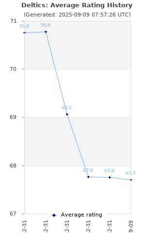 Average rating history
