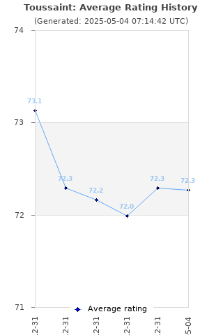 Average rating history