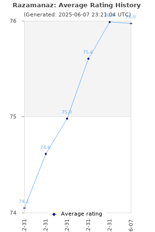 Average rating history