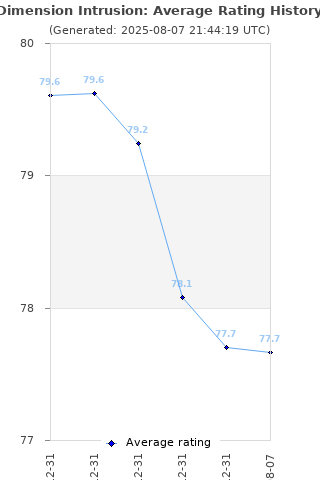 Average rating history