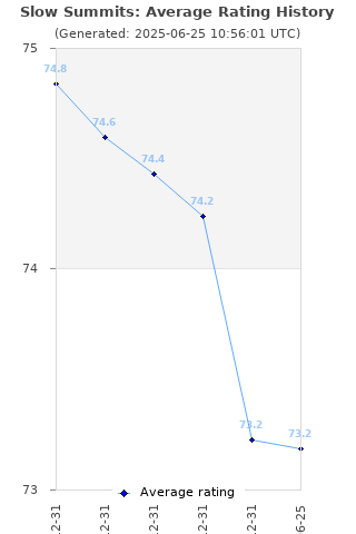 Average rating history