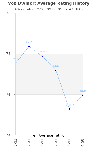 Average rating history