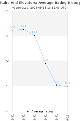 Average rating history