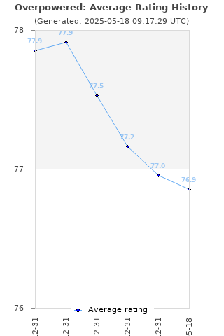 Average rating history