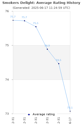 Average rating history