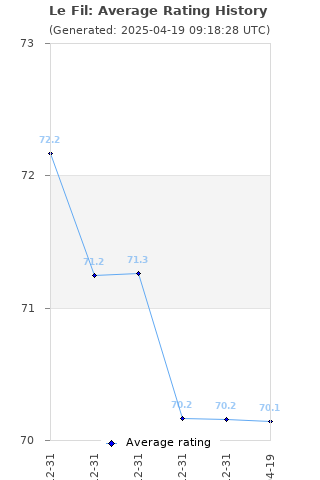 Average rating history