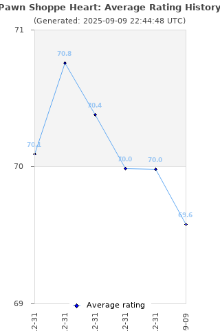 Average rating history