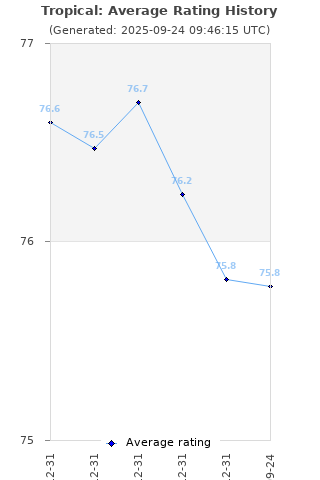 Average rating history