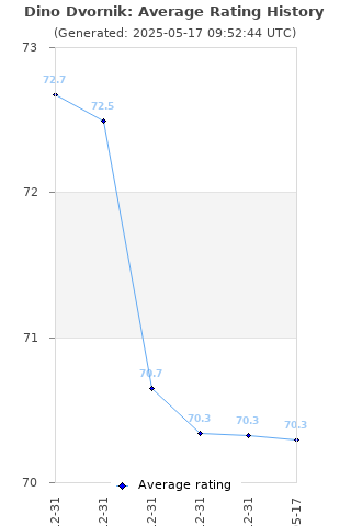 Average rating history