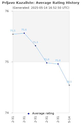 Average rating history