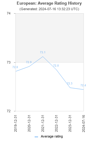 Average rating history