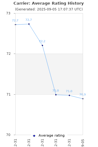 Average rating history