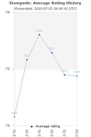 Average rating history