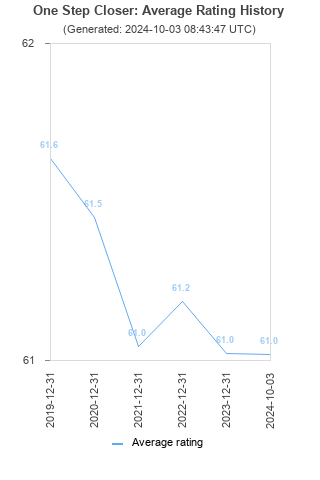 Average rating history