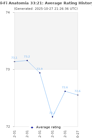 Average rating history