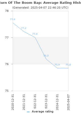 Average rating history