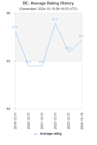 Average rating history