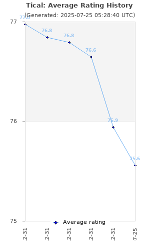 Average rating history