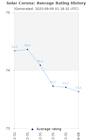 Average rating history