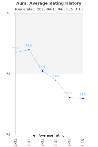 Average rating history