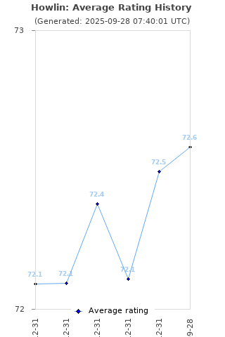 Average rating history