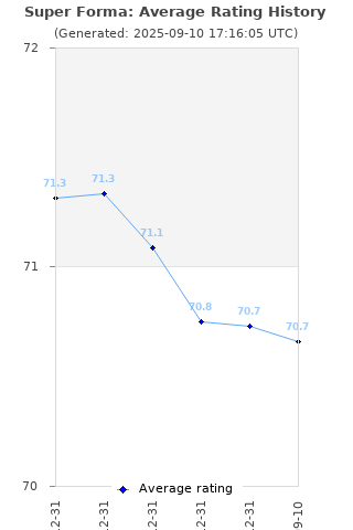 Average rating history