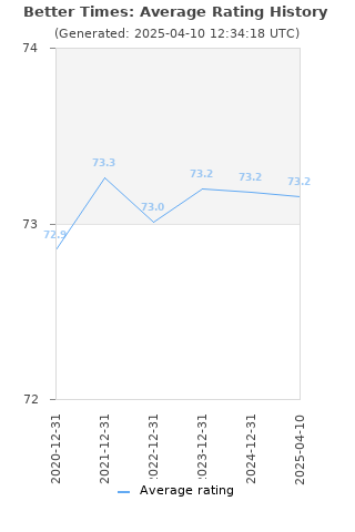 Average rating history