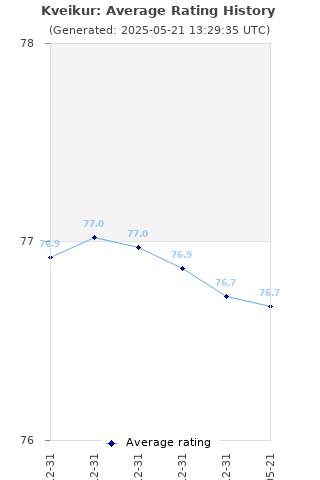 Average rating history