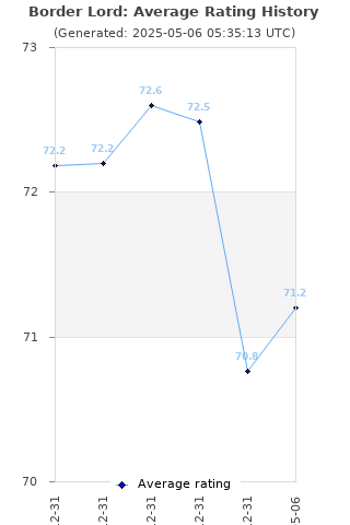 Average rating history