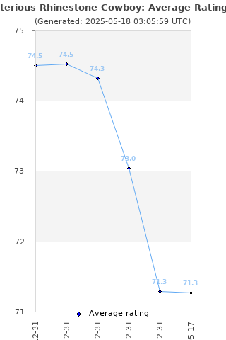 Average rating history