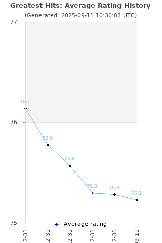 Average rating history