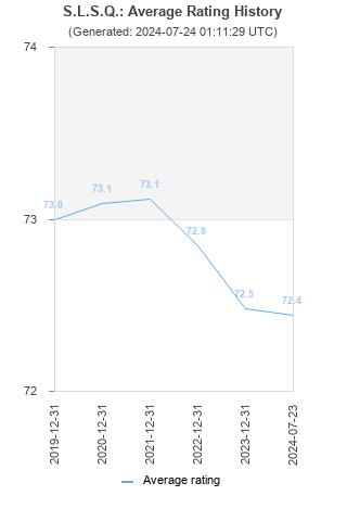 Average rating history