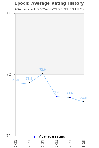 Average rating history