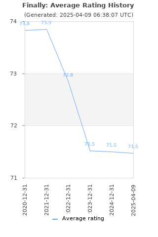 Average rating history